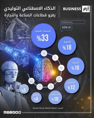 البيانات وفق (Everest Group Market Report).