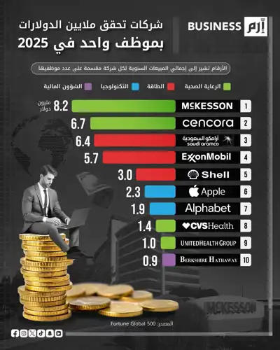 البيانات من «فورتشن غلوبال 500»