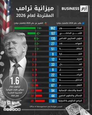 البيانات وفق مكتب الإدارة والميزانية في الولايات المتحدة.