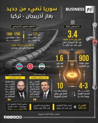سوريا تضيء من جديد بغاز أذربيجان-تركيا.