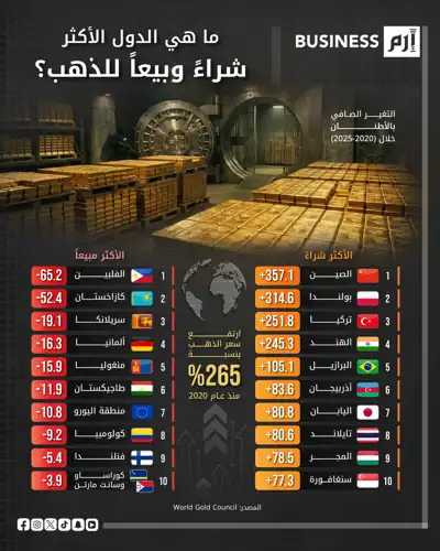 موجة ذهب عالمية منذ 2020.. شراء استراتيجي وبيع اضطراري