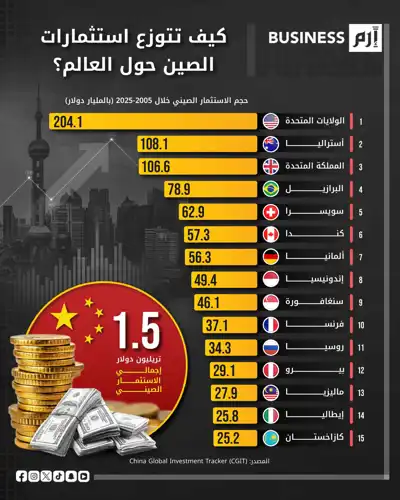 1.5 تريليون دولار استثمارات الصين حول العالم في 20 عاماً.. كيف تتوزع؟ 