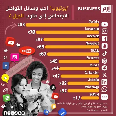 الأرقام وفق visualcapitalist
