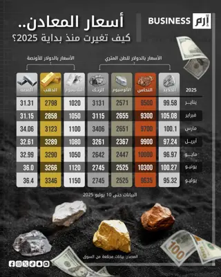 تقلبات حادة في أسواق المعادن منذ بداية 2025.