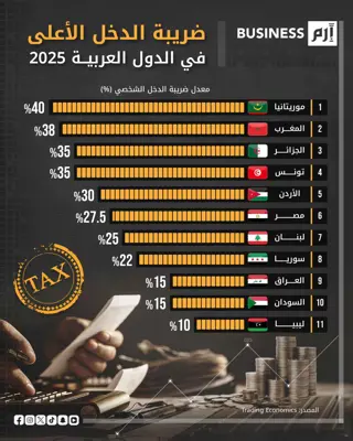 البيانات وفق موقع (Trading Economics).