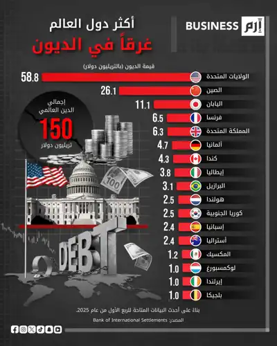 البيانات وفق بنك التسويات الدولية