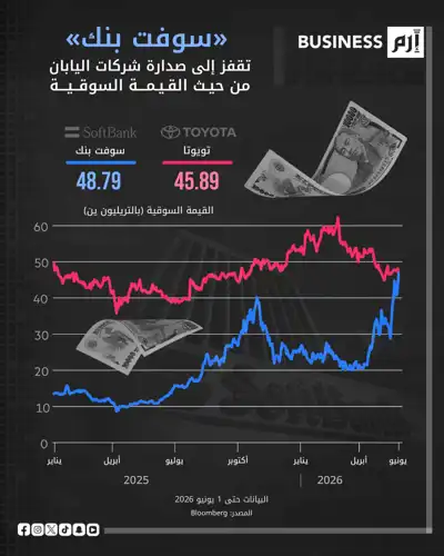 «سوفت بنك» تتخطى «تويوتا» وتصبح الأكثر قيمة في اليابان