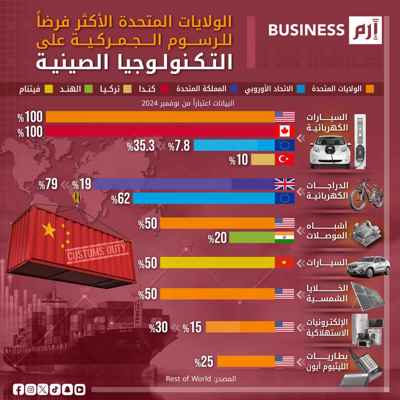 رسوم جمركية دولية تصل إلى 100% على التكنولوجيا الصينية