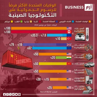 البيانات اعتبارا من نوفمبر 2024، وفق (Rest of World).