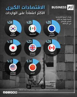ما الاقتصادات الأكثر اعتماداً على الواردات في العالم؟