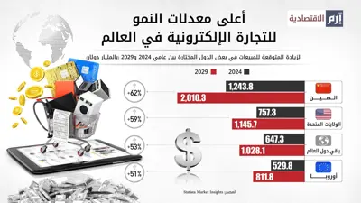 أعلى معدلات النمو للتجارة الإلكترونية في العالم