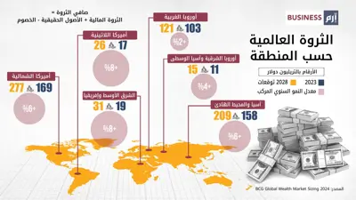 90% من الثروة العالمية تتركز في ثلاث مناطق رئيسية