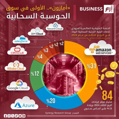   الحصة السوقية العالمية لمزودي خدمات البنية التحتية السحابية وفقاً لمنصة (Statista)