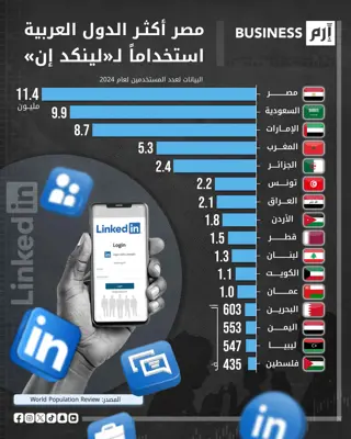 البيانات وفق (World Population Review).