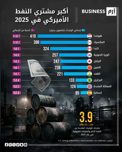 هولندا أصبحت أكبر مستورد للنفط الأميركي في العالم خلال عام 2025.