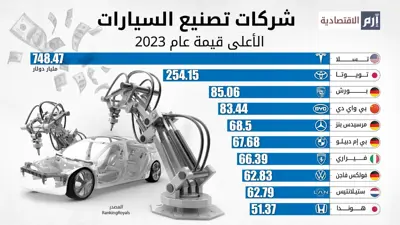 تسلا بـ748 مليار دولار الأعلى قيمة بين شركات السيارات