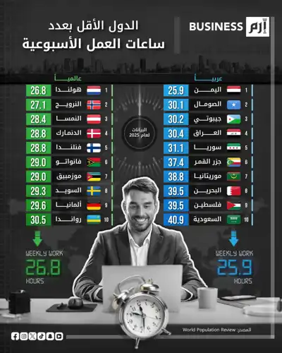 البيانات وفق (World Population Review).