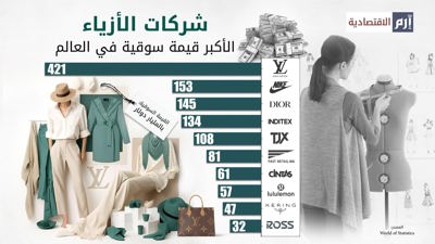 لويس فيتون.. العلامة التجارية الأكثر قيمة بعالم الأزياء