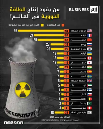 خريطة توزيع الطاقة النووية عالمياً