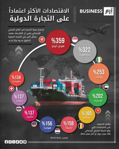 دولة عربية بين الاقتصادات الأكثر اندماجاً في التجارة الدولية