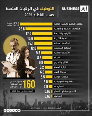 البيانات وفق مكتب إحصاءات العمل الأميركي