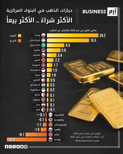 البيانات وفق مجلس الذهب العالمي.