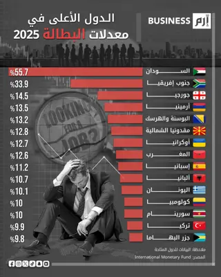 البيانات وفق صندوق النقد الدولي (IMF).