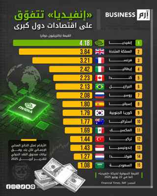 قيمة «إنفيديا» السوقية تتفوق على اقتصادات دول كبرى