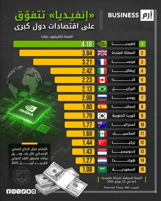 القيمة السوقية لشركة إنفيديا كما في 22 يوليو 2025، وفقاً لصحيفة فاينانشال تايمز وصندوق النقد الدولي