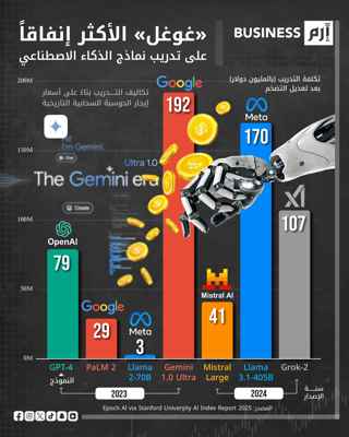 عمالقة التكنولوجيا يتنافسون بتدريب الذكاء الاصطناعي