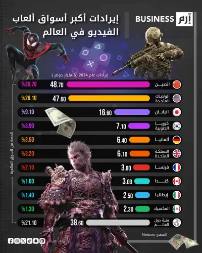 إيرادات ألعاب الفيديو العالمية حسب الدولة في عام 2024