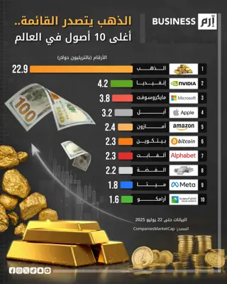 (companiesmarketcap) البيانات وفق كومبانيز ماركت كاب