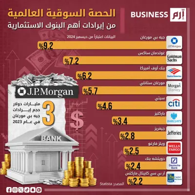 البيانات وفقاً لموقع (Statista)