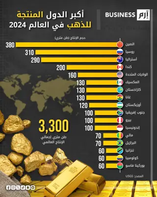 البيانات وفق هيئة المسح الجيولوجي الأميركية (USGS) عن إنتاج الذهب لعام 2024. 